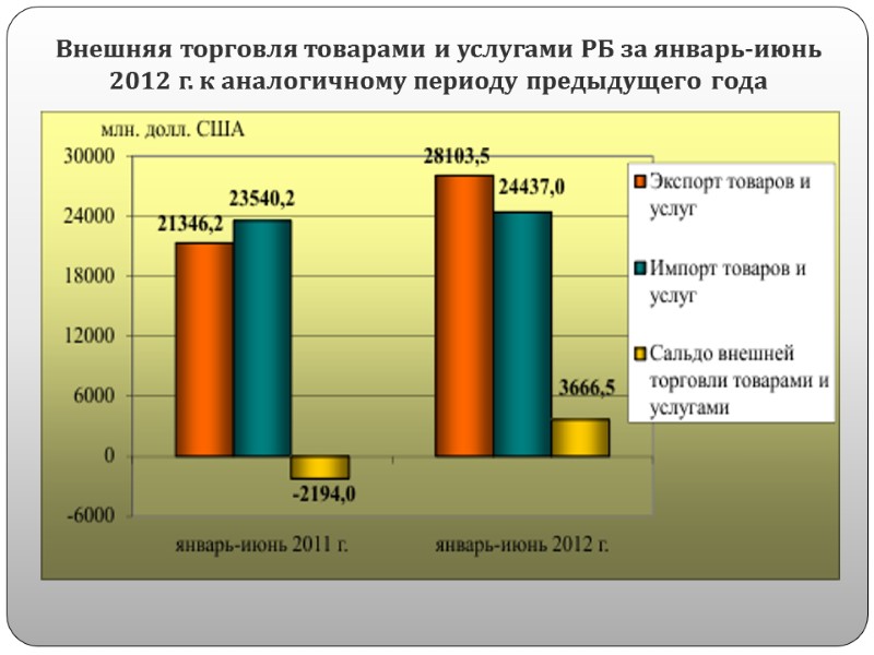 Внешняя торговля товарами и услугами РБ за январь-июнь 2012 г. к аналогичному периоду предыдущего